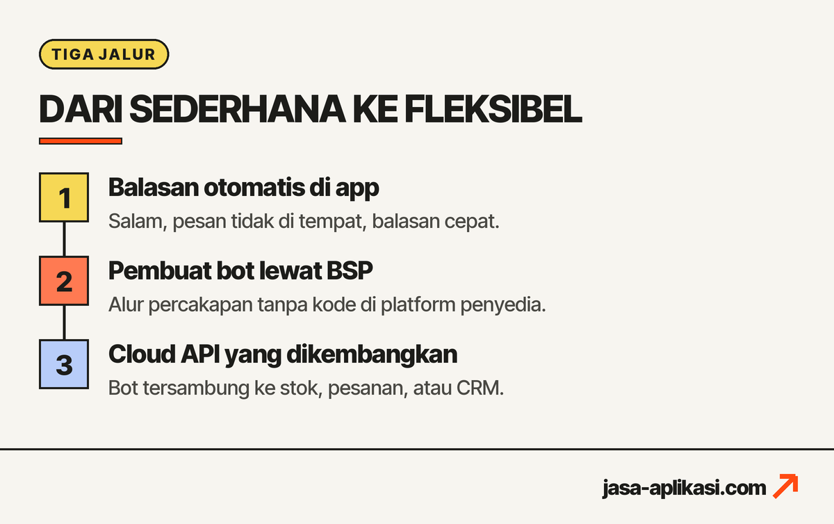 Tiga jalur cara buat bot WA tanpa aplikasi: balasan otomatis di app, pembuat bot lewat BSP, dan Cloud API yang dikembangkan