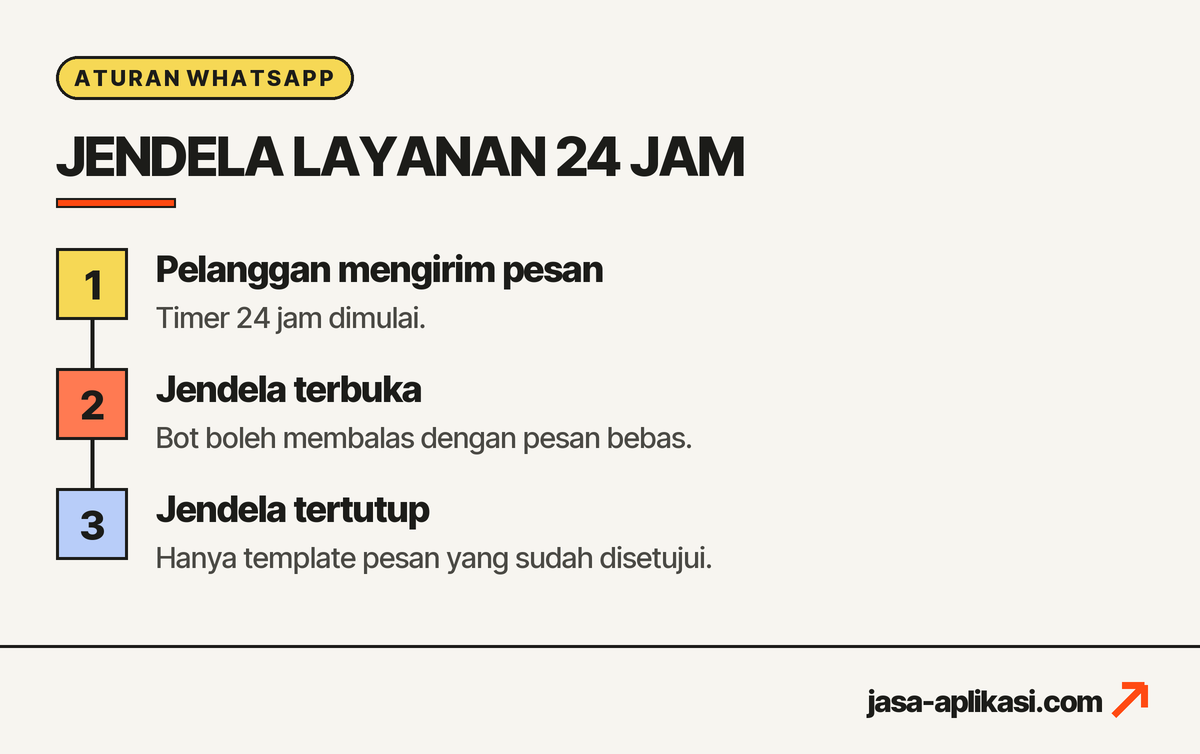 Alur jendela layanan 24 jam WhatsApp: pelanggan mengirim pesan, jendela terbuka, jendela tertutup hanya template