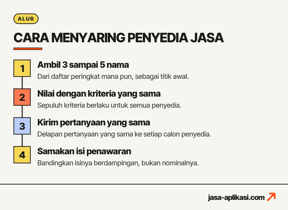 Alur menyaring penyedia jasa pembuatan website: ambil nama, nilai dengan kriteria, kirim pertanyaan, samakan isi penawaran