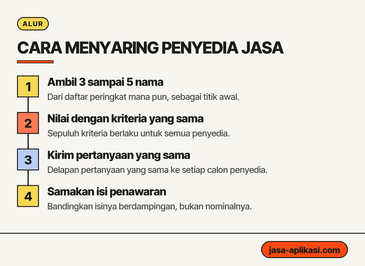 Alur menyaring penyedia jasa pembuatan website: ambil nama, nilai dengan kriteria, kirim pertanyaan, samakan isi penawaran